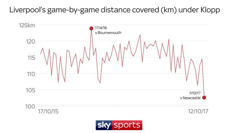 Liverpool only ran 103km against Newcastle this month, compared with 124km against Bournemouth in April last year