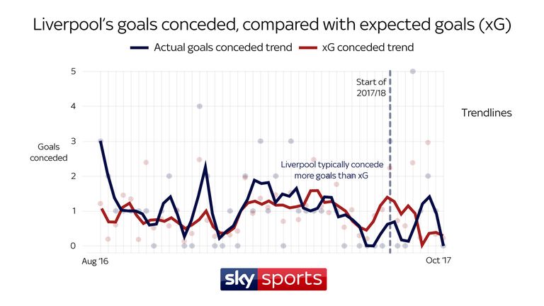 Defensively, Liverpool have consistently conceded more than they should, supporting widespread criticism of weaknesses at the back