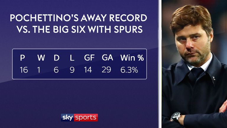 Mauricio Pochettino has only won one of 16 away games against the top six