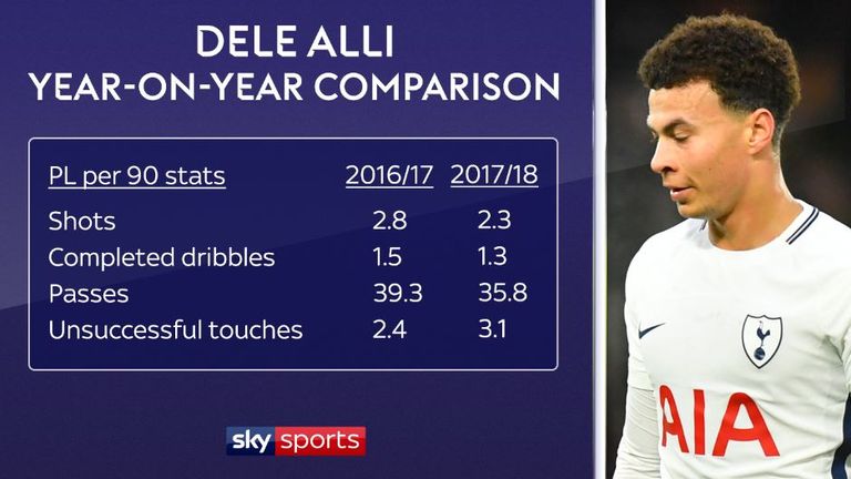 Alli has suffered a slight dip in form for Tottenham this season