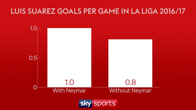 Luis Suarez was more effective with Neymar in the team