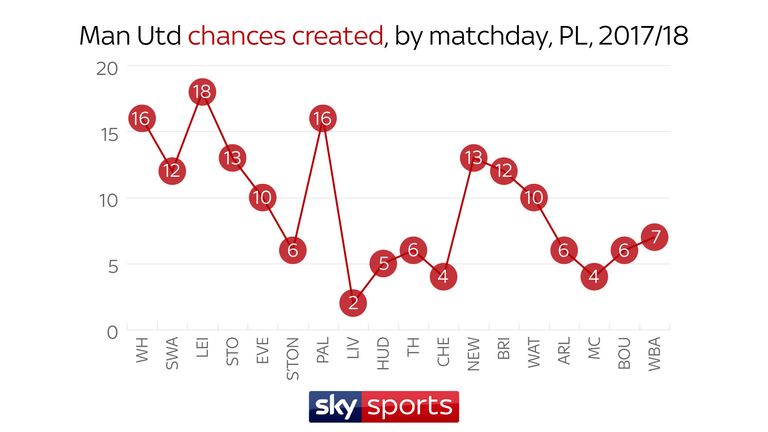After impressing early on, United have struggled to create 