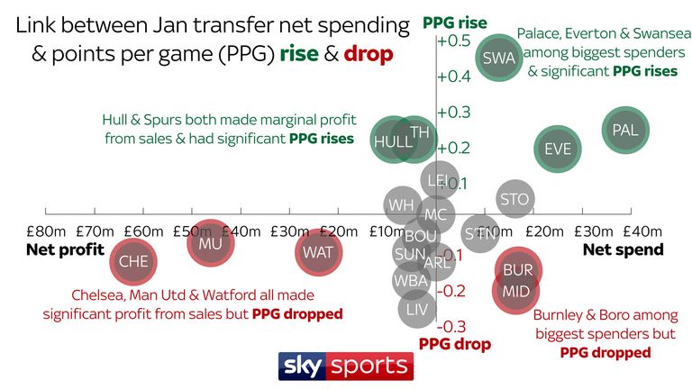 Swansea and Crystal Palace improved their points-per-game ratio during the second half of the season after considerable spending on transfers during the January window