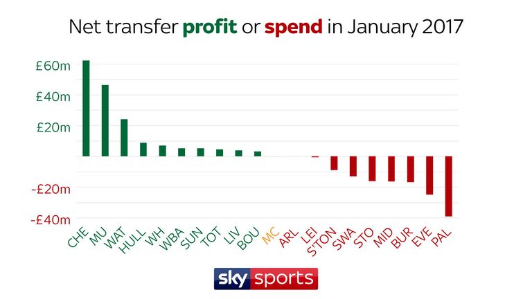 Chelsea made £62m net profit from player sales during the January transfer window last year, while Crystal Palace spent a league-high £39m net on signings