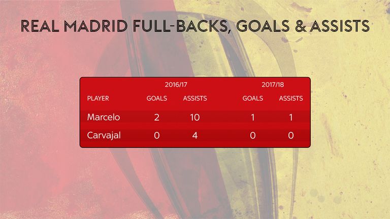 Real Madrid's full-backs are not contributing enough in attack