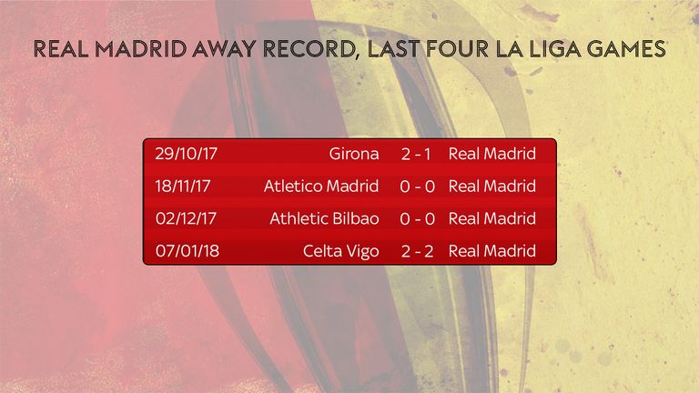 Real Madrid's away form has been poor