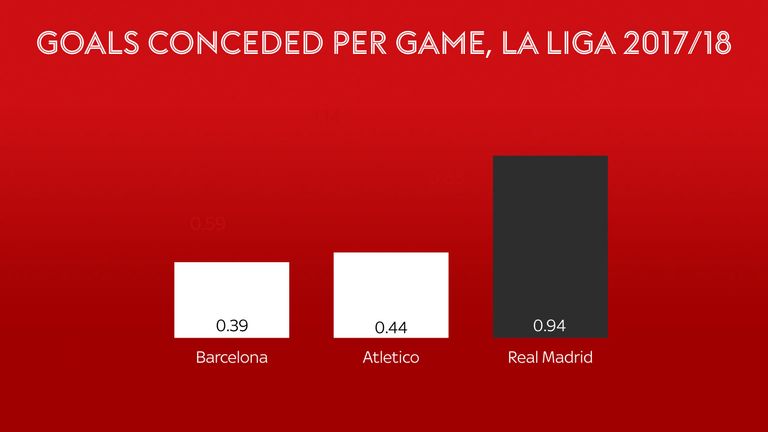 Real Madrid are conceding far more goals than their rivals