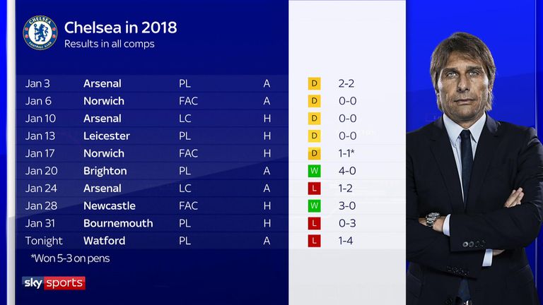 Chelsea's awful start to 2018 under Antonio Conte