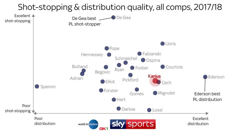 David de Gea (vertical scale) ranks top for shot-stopping, while Ederson ranks top for distribution (horizontal scale)