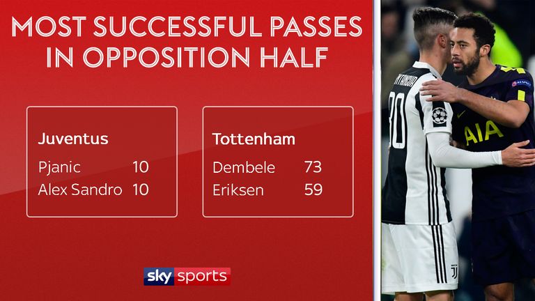 Mousa Dembele was a dominant presence in midfield for Tottenham