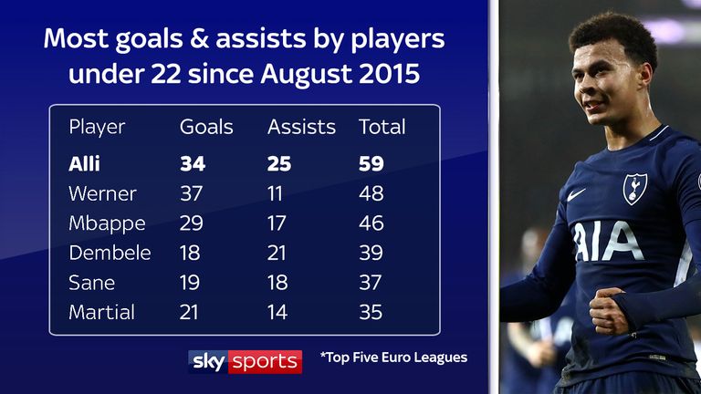 Since his Tottenham Premier League debut in August 2015, Alli has more goals and assists combined than any other player under the age of 22