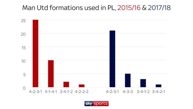 Both managers preferred to use a 4-2-3-1 formation