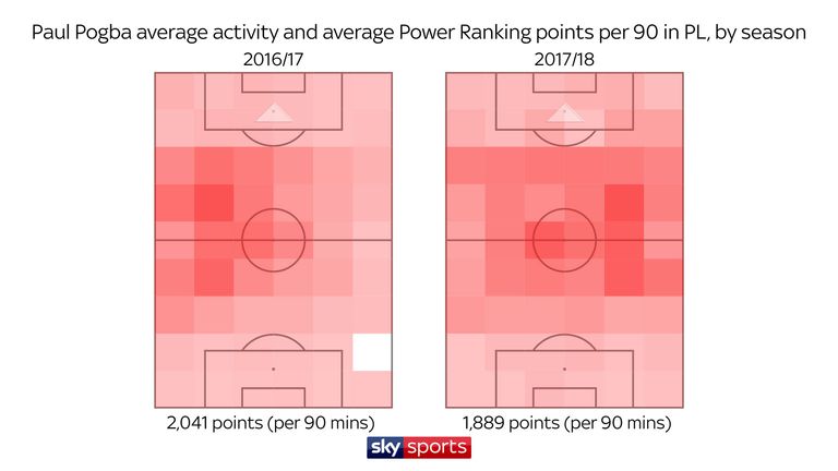 Pogba's average concentration of activity was down the left channel last season, but it has moved to the right this season