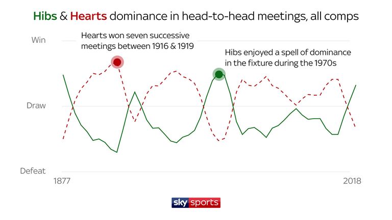 Hibs currently have the greatest dominance over their neighbours since the 1970s