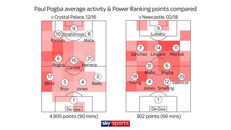 Pogba's most influential league game for United (left) compared with his worst performance (right)