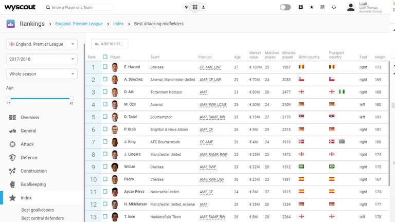 Wyscout power rankings allow you to search for the best performing players in each position
