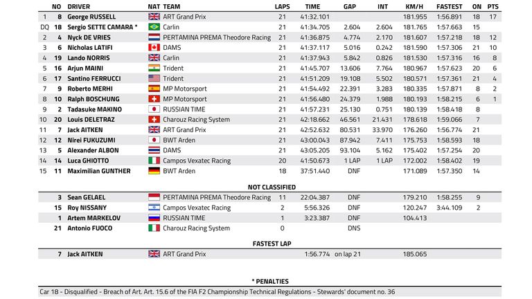 The updated results from the Sprint Race in Azerbaijan