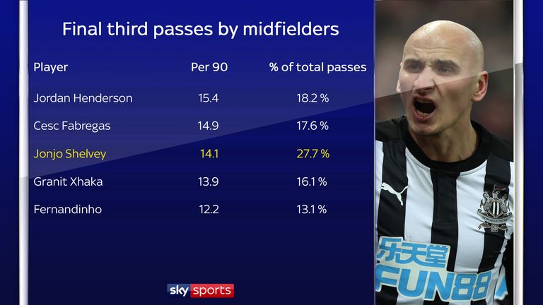 Shelvey hits an unusually high percentage of his passes into the final third