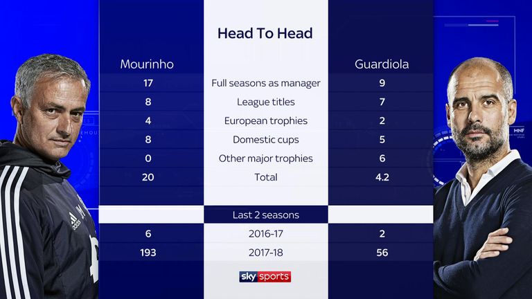 Jose Mourinho v Pep Guardiola