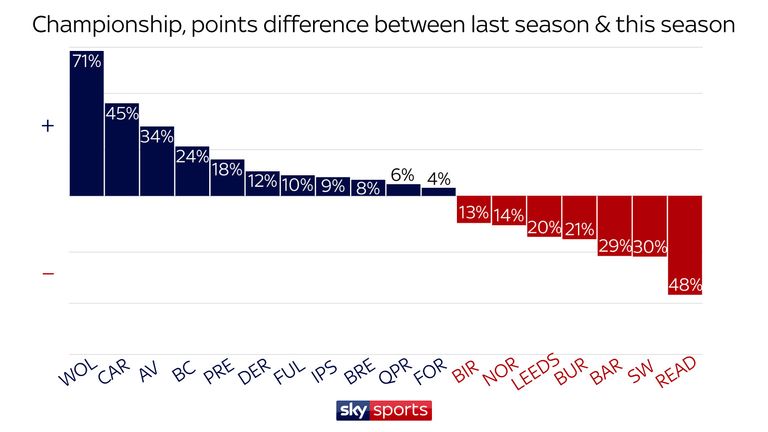 In the Championship, Wolves and Cardiff were the most improved teams, while Reading and Sheffield Wednesday suffered big declines