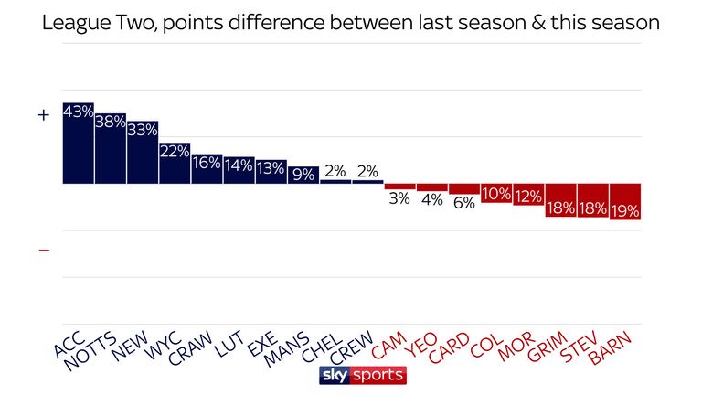In League Two, Accrington and Notts County were the most- improved teams, while Barnet and Stevenage suffered the biggest declines