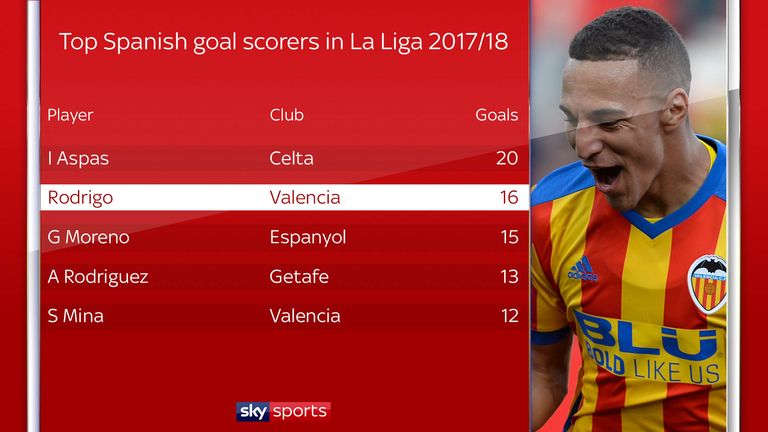 Iago Aspas and Rodrigo are La Liga;'s top-scoring Spanish players