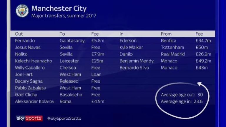 Man City reduced their average age significantly last summer