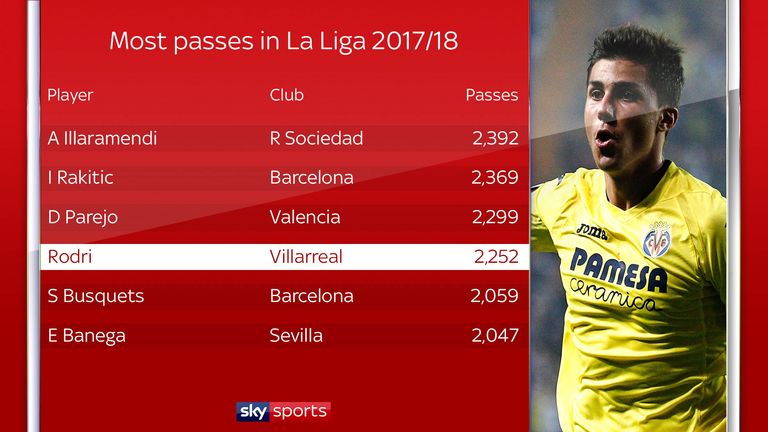 Villarreal midfielder Rodri is set to join Atletico Madrid at the end of the season