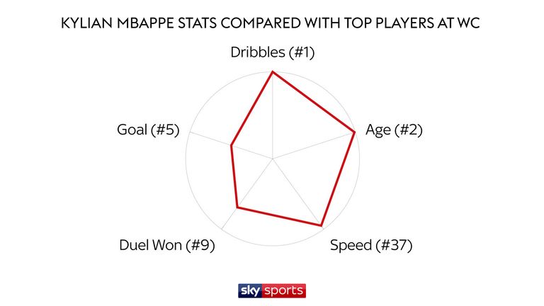 Kylian Mbappe has attempted a tournament -topping 52 dribbles
