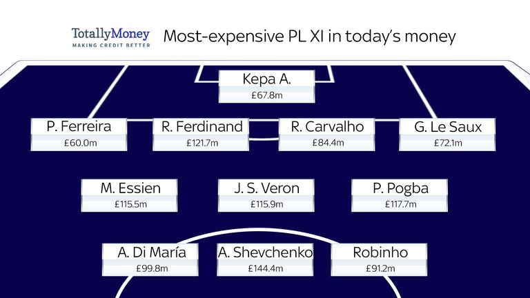 Kepa and Paul Pogba are the only current Premier League players to make the inflation-adjusted, most-expensive XI