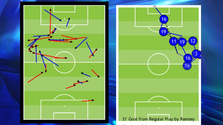 Ramsey (red) and Cazorla (blue) linked up well together, most notably for the opening goal