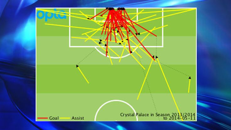 Crystal Palace's Premier League goals and assists conceded throughout the 2013/14 season