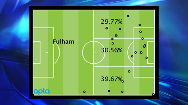 Fulham's Premier League attacking locations by percentage and positions of goal assists