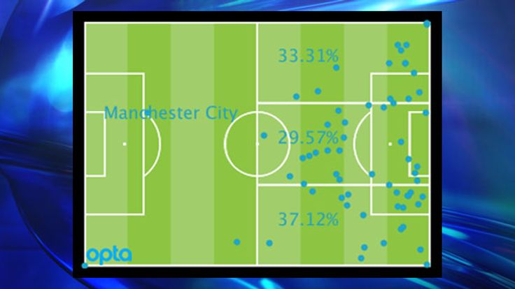 Man City's Premier League attacking locations by percentage and positions of goal assists