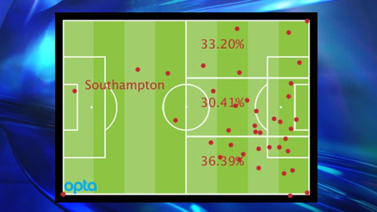 Southampton's Premier League attacking locations by percentage and positions of goal assists