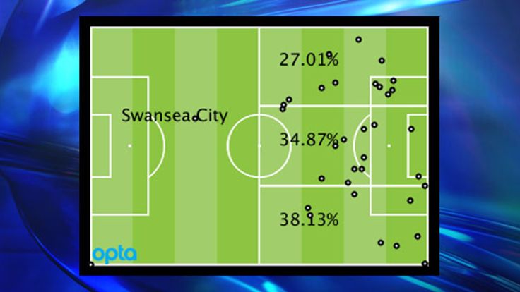 Swansea's Premier League attacking locations by percentage and positions of goal assists