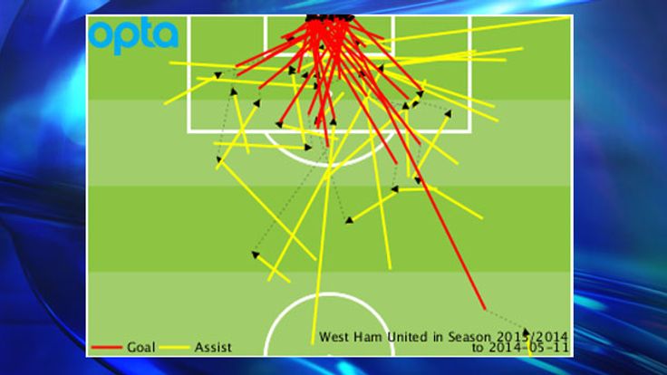 West Ham's Premier League goals and assists conceded throughout the 2013/14 season
