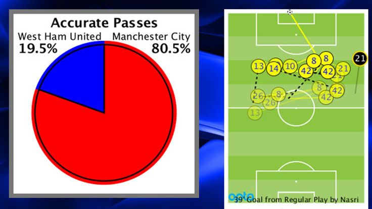 Nasri's goal owed much to suspect goalkeeping but was reward for patience on City's part