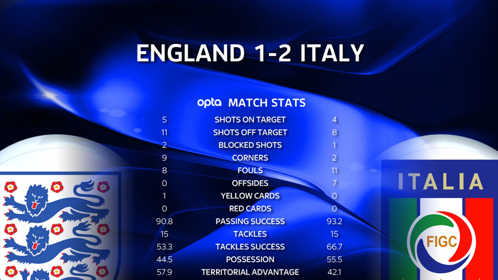 England 1 - 2 Italy - Match Report & Highlights