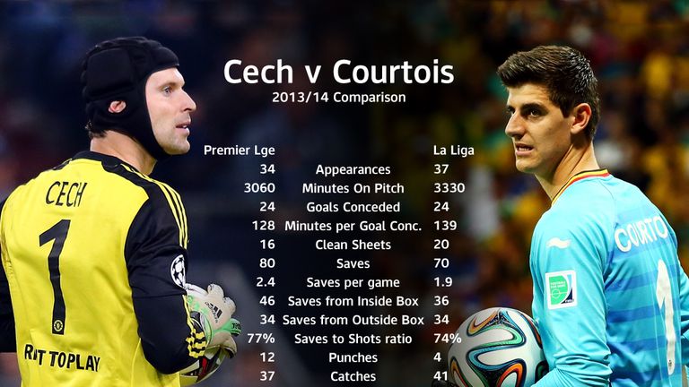 Cech v Courtois