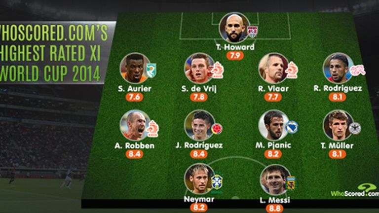 WhoScored's team of the World Cup