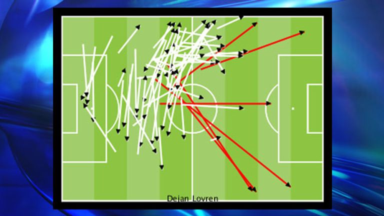 Dejan Lovren passing versus Southampton