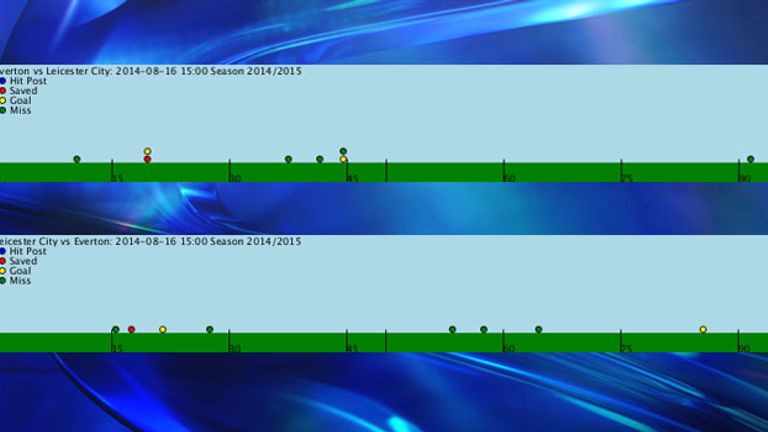 Everton v Leicester timeline