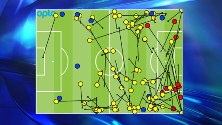 James Milner v Cheslea: Passes (yellow), crosses (red) and duels won (blue)