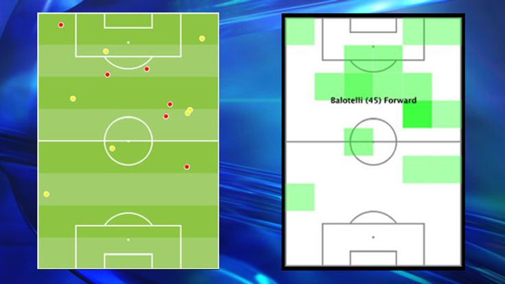 Balotelli wins (red) six & loses seven (yellow) of his 13 first-half duels (left) while he spent little time in the 18-yard box (right) against Ludogorets