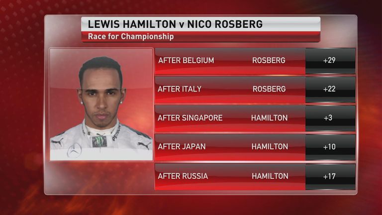 Lewis Hamilton has turned around a points deficit 