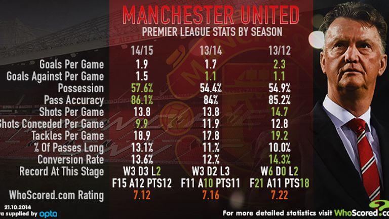 WhoScored graphic about Manchester United.