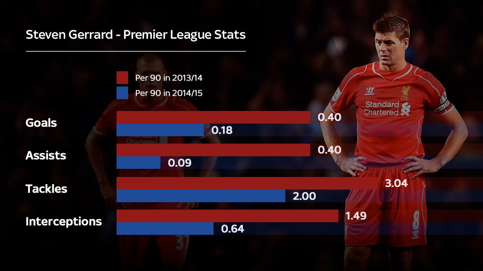 Liverpool captain Steven Gerrard's form at 34 sees him making fewer