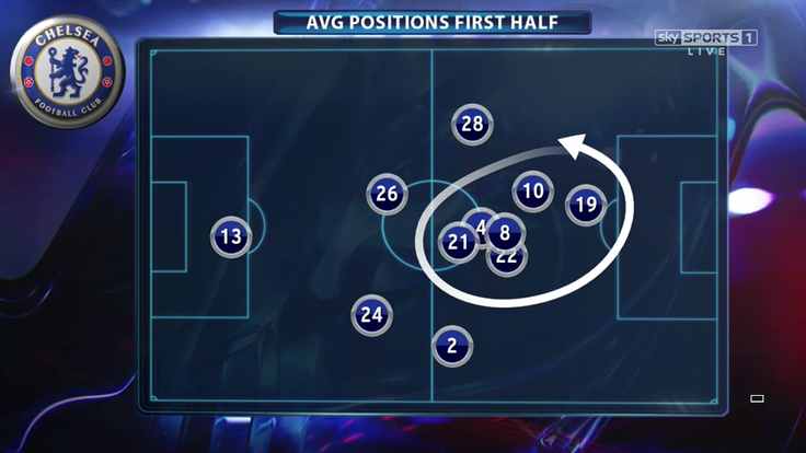 Chelsea had a lack of width against Sunderland, and play got congested in the centre of the pitch