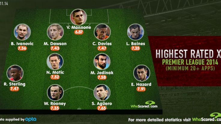 WhoScored's team of 2014 so far